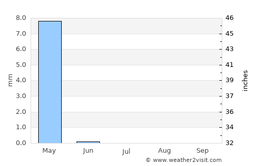 Al ‘Azīzīyah average rain in July