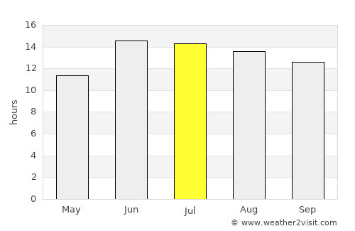 Al ‘Azīzīyah average rain in July