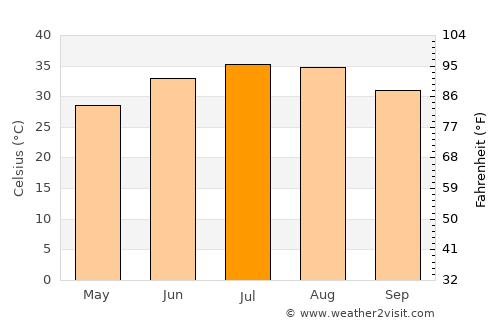 Al ‘Azīzīyah average temperature in July