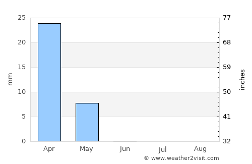 Al ‘Azīzīyah average rain in June