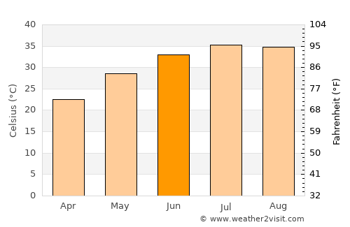 Al ‘Azīzīyah average temperature in June