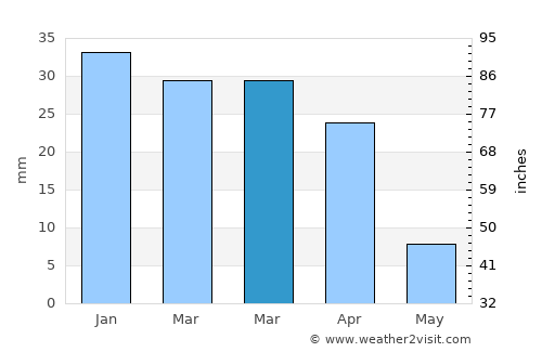 Al ‘Azīzīyah average rain in March