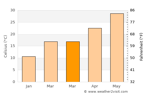 Al ‘Azīzīyah average temperature in March