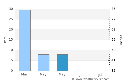 Al ‘Azīzīyah average rain in May
