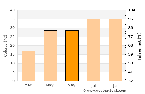 Al ‘Azīzīyah average temperature in May
