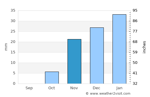 Al ‘Azīzīyah average rain in November