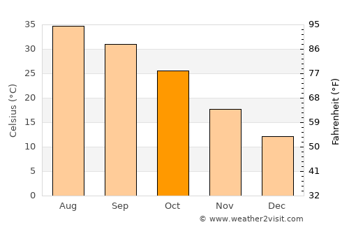 Al ‘Azīzīyah average temperature in October