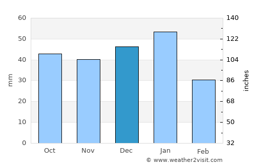 Al ‘Azīzīyah average rain in December