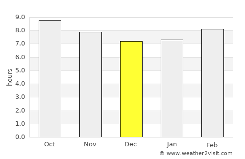 Al ‘Azīzīyah average rain in December