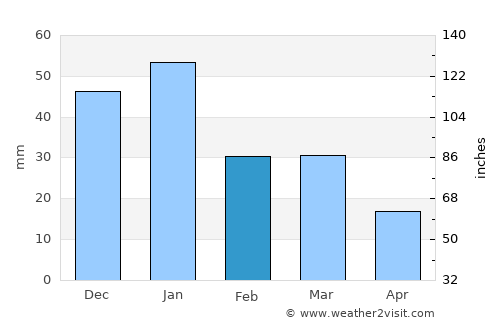 Al ‘Azīzīyah average rain in February