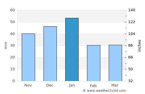 Al ‘Azīzīyah average rain in January
