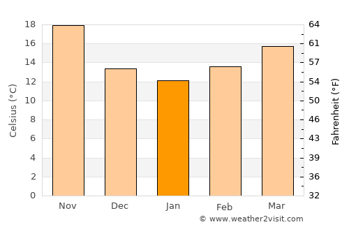 Al ‘Azīzīyah average temperature in January