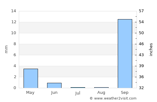 Al ‘Azīzīyah average rain in July
