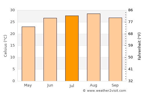 Al ‘Azīzīyah average temperature in July