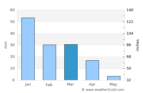 Al ‘Azīzīyah average rain in March