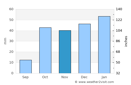 Al ‘Azīzīyah average rain in November