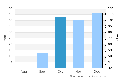 Al ‘Azīzīyah average rain in October