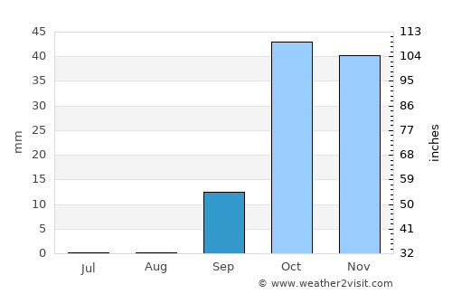 Al ‘Azīzīyah average rain in September