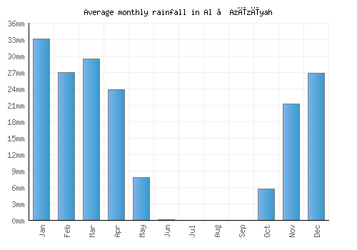 Al ‘Azīzīyah monthly rainfall chart (mm)