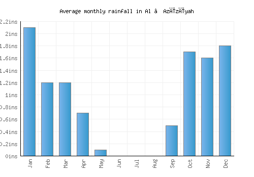 Al ‘Azīzīyah monthly rainfall chart (inches)
