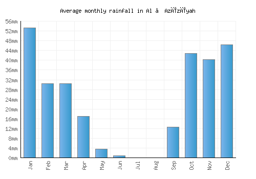 Al ‘Azīzīyah monthly rainfall chart (mm)