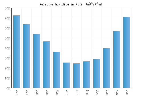 Al ‘Azīzīyah relative humidity averages