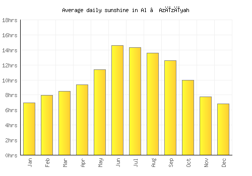 Al ‘Azīzīyah average daily sunshine chart