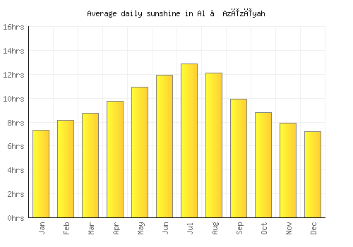 Al ‘Azīzīyah average daily sunshine chart