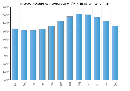 Al ‘Azīzīyah average sea temperature chart (Fahrenheit)