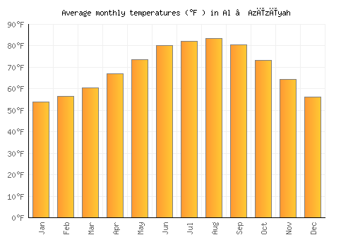 Al ‘Azīzīyah average temperature chart (Fahrenheit)