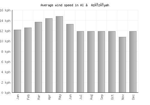 Al ‘Azīzīyah average winspeed by month (km/h)