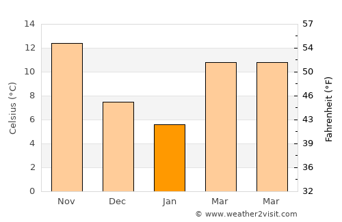 Al Bāb average temperature in January