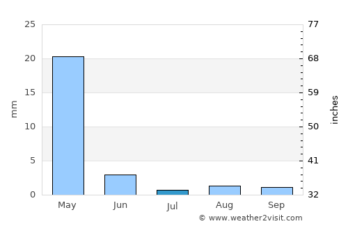 Al Bāb average rain in July