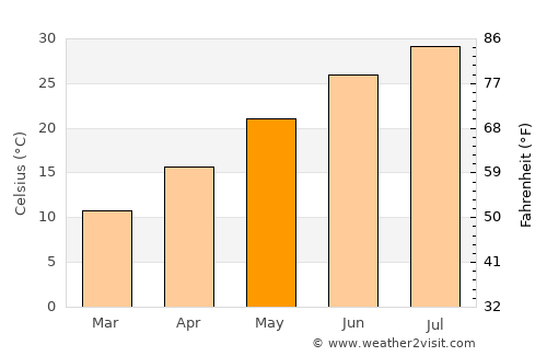 Al Bāb average temperature in May