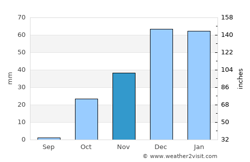 Al Bāb average rain in November