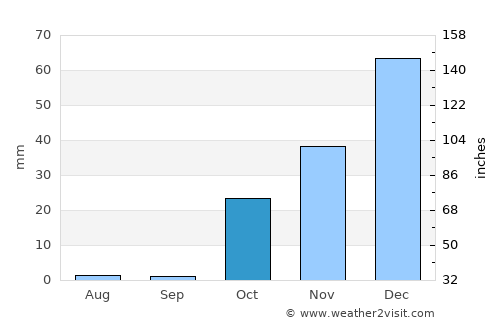 Al Bāb average rain in October