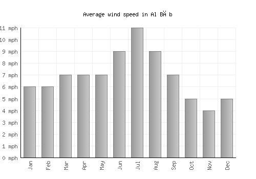 Al Bāb average winspeed by month (mph)