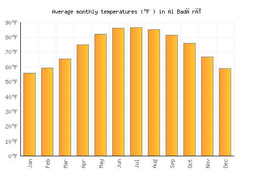 Al Badārī average temperature chart (Fahrenheit)