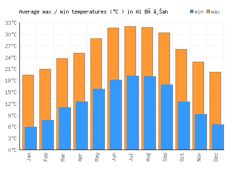 Al Bāḩah average minimum / maximum temperatures (Celsius)