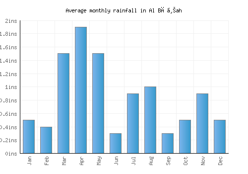 Al Bāḩah monthly rainfall chart (inches)