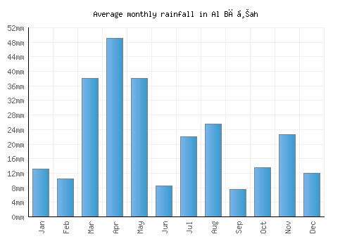 Al Bāḩah monthly rainfall chart (mm)