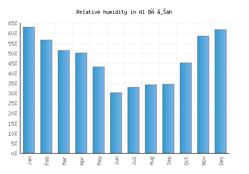 Al Bāḩah relative humidity averages