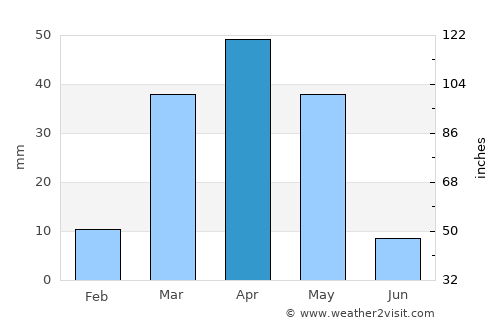 Al Bāḩah average rain in April