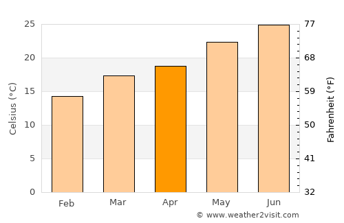 Al Bāḩah average temperature in April