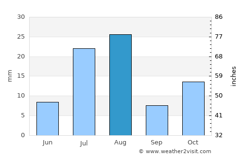Al Bāḩah average rain in August