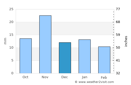 Al Bāḩah average rain in December