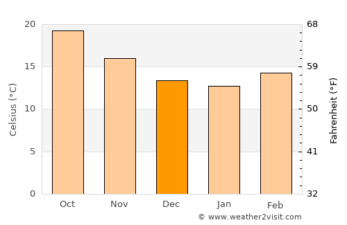 Al Bāḩah average temperature in December