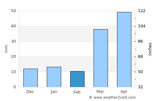 Al Bāḩah average rain in February