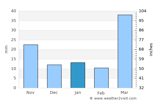 Al Bāḩah average rain in January