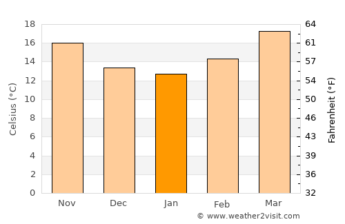 Al Bāḩah average temperature in January
